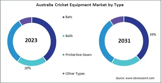 Asia Pacific Cricket Equipment Market Asia Pacific Cricket Equipment Market