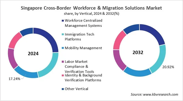 Country Cross-Border Workforce & Migration Solutions Market Size by Segmentation