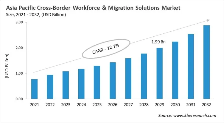 Asia Pacific Cross-Border Workforce & Migration Solutions Market Size, 2021 - 2032