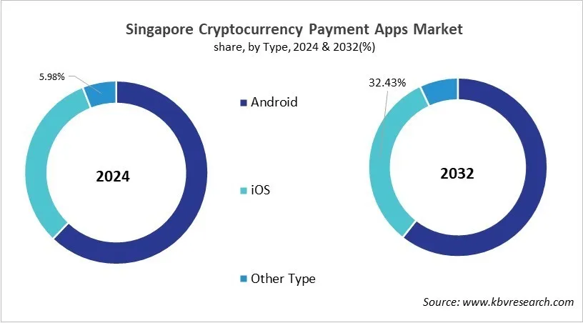 Country Cryptocurrency Payment Apps Market Size by Segmentation Country Cryptocurrency Payment Apps Market Size by Segmentation