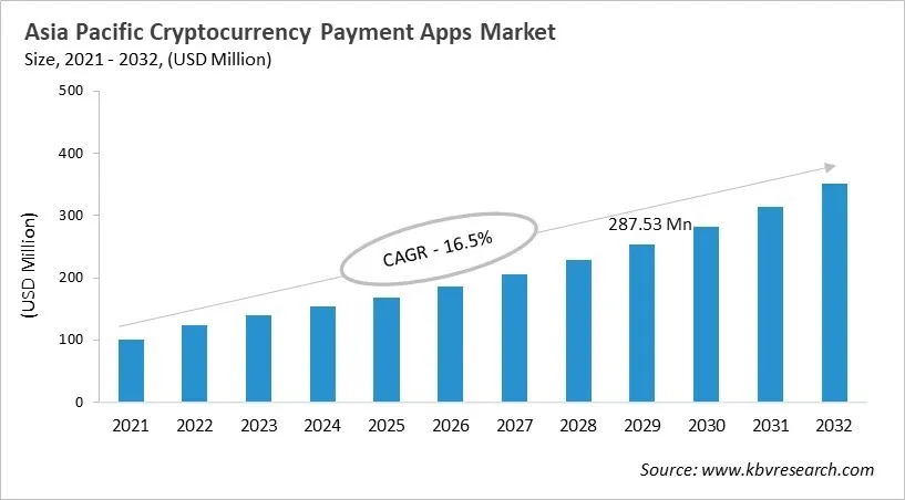 Asia Pacific Cryptocurrency Payment Apps Market Size, 2021 - 2032 Asia Pacific Cryptocurrency Payment Apps Market Size, 2021 - 2032