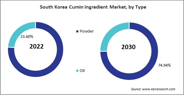 Asia Pacific Cumin Ingredient Market