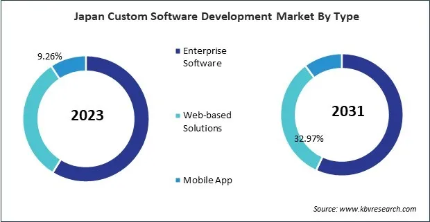 Asia Pacific Custom Software Development Market 
