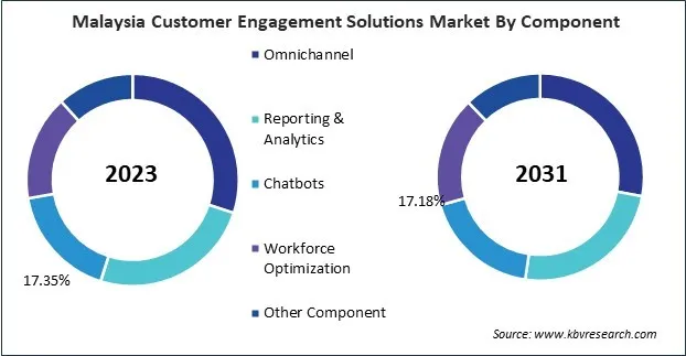Asia Pacific Customer Engagement Solutions Market 