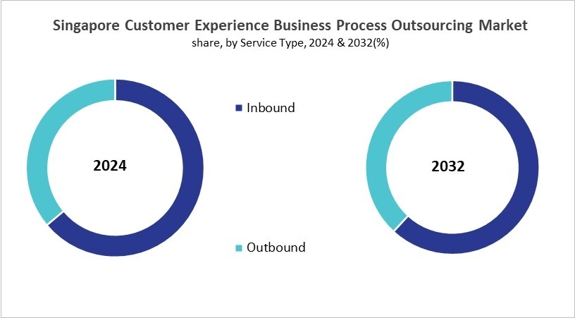 Asia Pacific Customer Experience Business Process Outsourcing Market Size by Segmentation Specific with Country