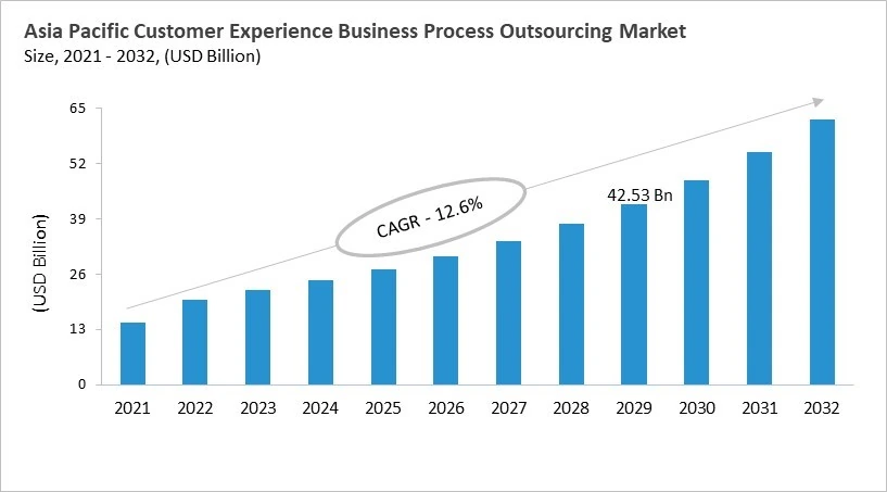 Asia Pacific Customer Experience Business Process Outsourcing Market Size, 2021 - 2032