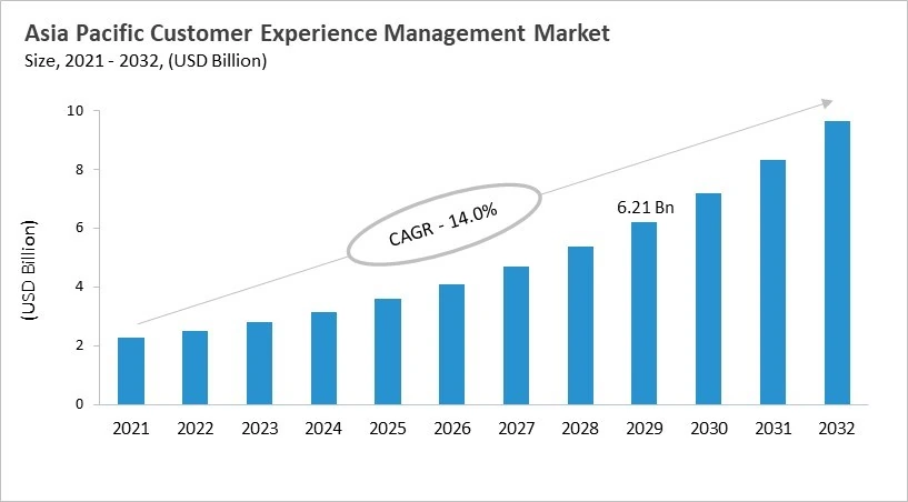 Asia Pacific Customer Experience Management Market Size, 2021 - 2032 Asia Pacific Customer Experience Management Market Size, 2021 - 2032