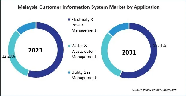 Asia Pacific Customer Information System Market Asia Pacific Customer Information System Market