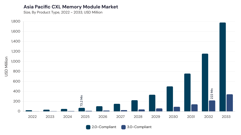 Asia Pacific CXL Memory Module Market segment size and growth forecast Asia Pacific CXL Memory Module Market segment size and growth forecast