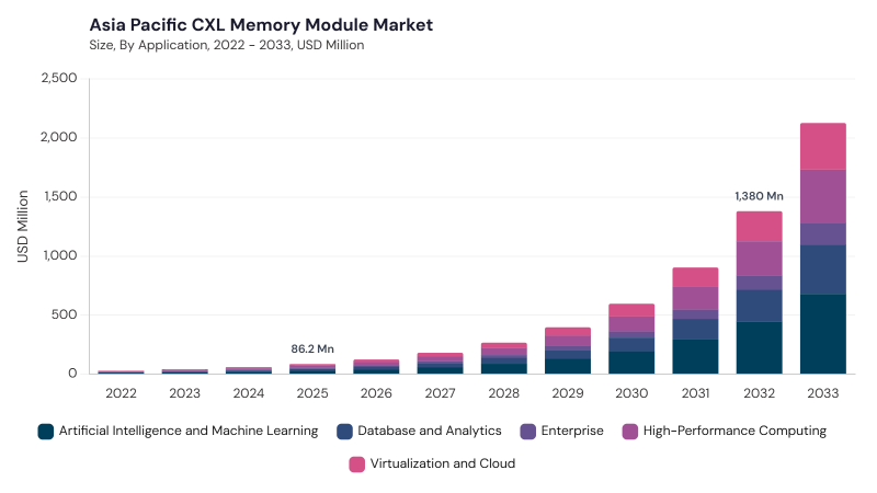 Asia Pacific CXL Memory Module Market size and growth forecast (2022-2033) Asia Pacific CXL Memory Module Market size and growth forecast (2022-2033)