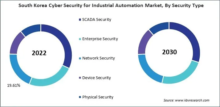 Asia Pacific Cyber Security For Industrial Automation Market
