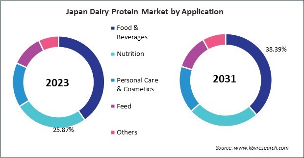 Asia Pacific Dairy Protein Market 