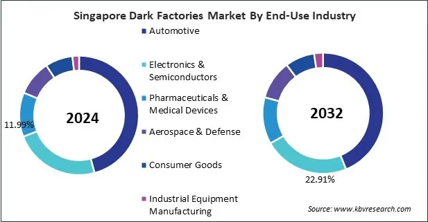 Asia Pacific Dark Factories Market