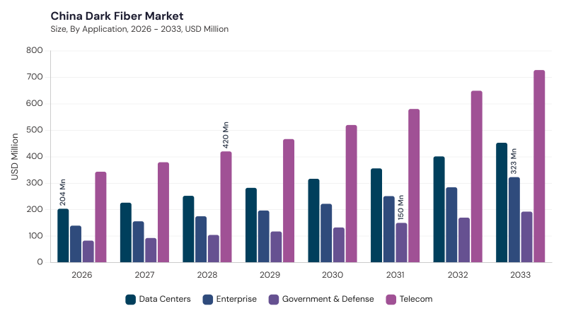 Asia Pacific Dark Fiber Market segment size and growth forecast Asia Pacific Dark Fiber Market segment size and growth forecast