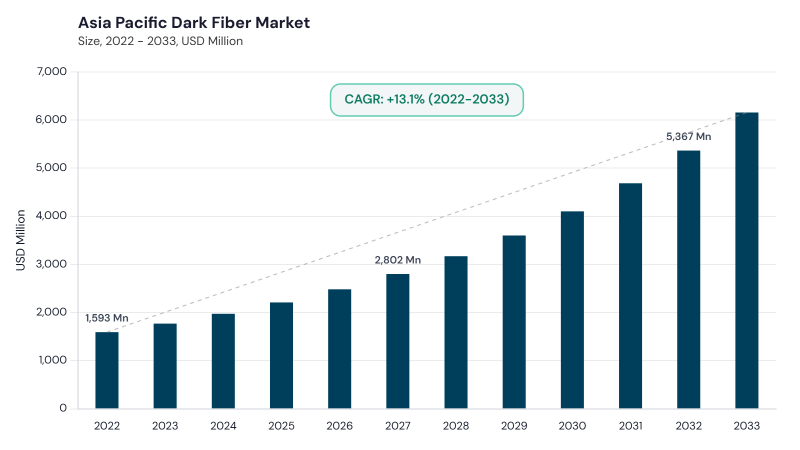 Asia Pacific Dark Fiber Market size and growth forecast (2022-2033) Asia Pacific Dark Fiber Market size and growth forecast (2022-2033)
