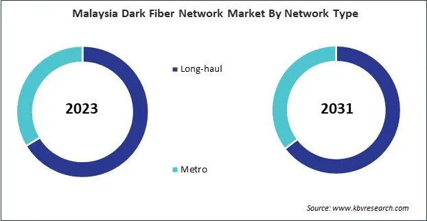Asia Pacific Dark Fiber Network Market 
