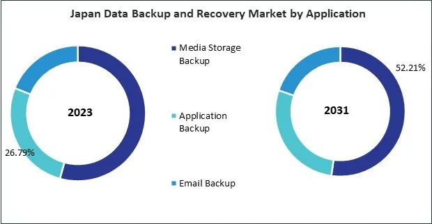 Asia Pacific Data Backup and Recovery Market 