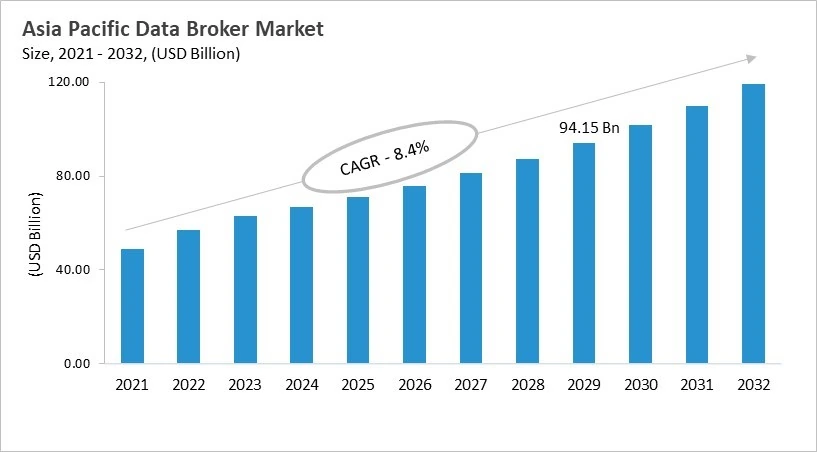 Asia Pacific Data Broker Market Size, 2021 - 2032