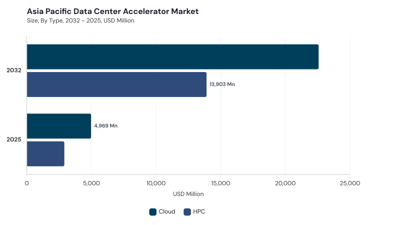 Asia Pacific Data Center Accelerator Market segment size and growth forecast Asia Pacific Data Center Accelerator Market segment size and growth forecast