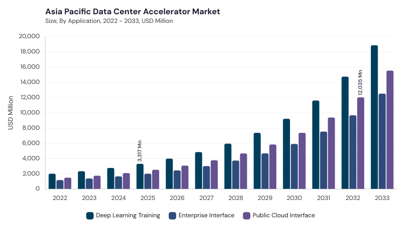 Asia Pacific Data Center Accelerator Market size and growth forecast (2022-2033) Asia Pacific Data Center Accelerator Market size and growth forecast (2022-2033)