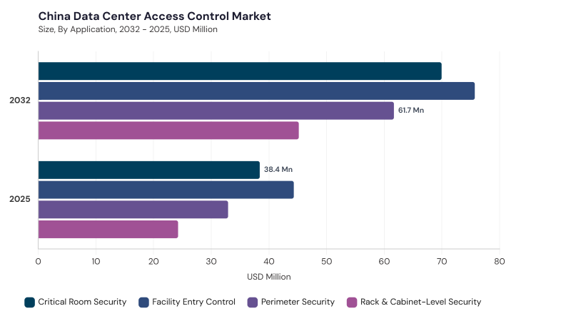 Asia Pacific Data Center Access Control Market segment size and growth forecast Asia Pacific Data Center Access Control Market Report URL: asia-pacific-data-center-access-control-market segment size and growth forecast