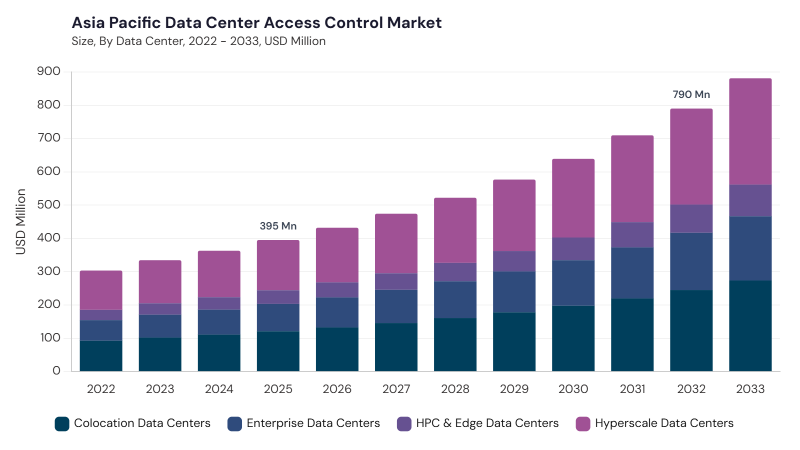 Asia Pacific Data Center Access Control Market size and growth forecast (2022-2033) Asia Pacific Data Center Access Control Market size and growth forecast (2022-2033)