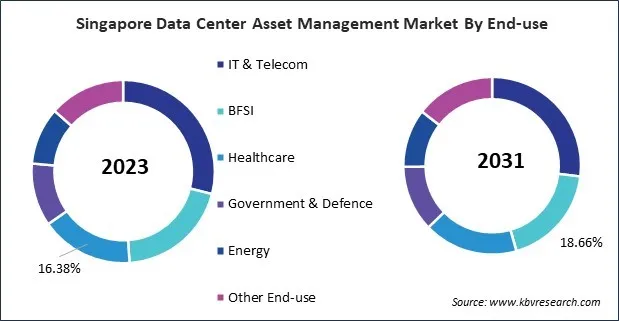 Asia Pacific Data Center Asset Management Market 