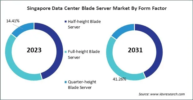 Asia Pacific Data Center Blade Server Market 