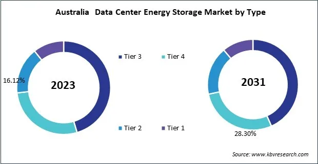 Asia Pacific Data Center Energy Storage Market 