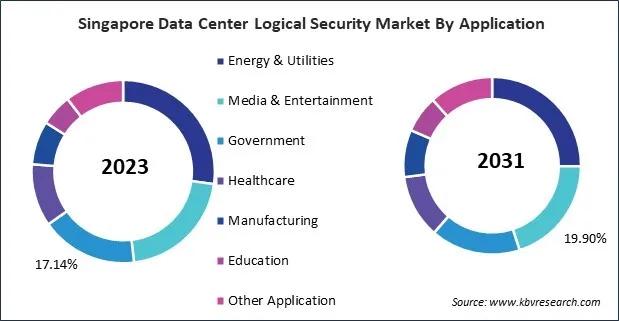 Asia Pacific Data Center Logical Security Market 
