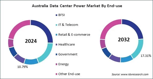 Asia Pacific Data Center Power Market