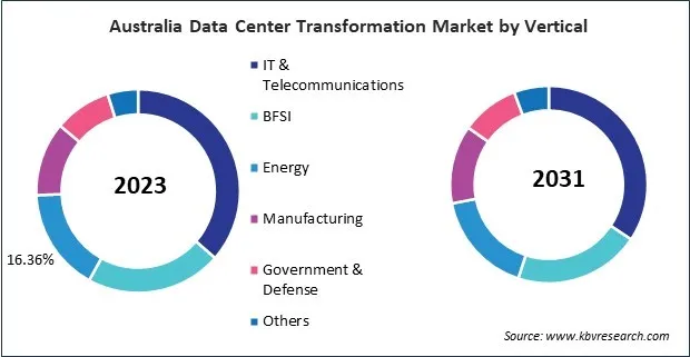 Asia Pacific Data Center Transformation Market 