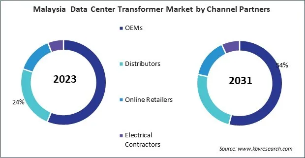 Asia Pacific Data Center Transformer Market Asia Pacific Data Center Transformer Market