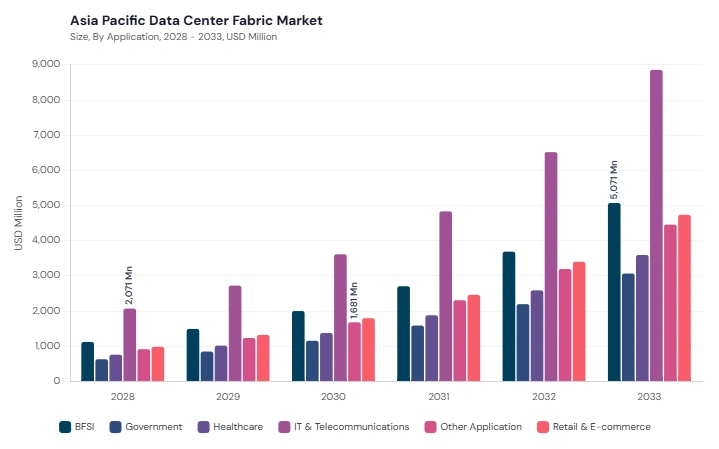 Asia Pacific Data Centre Fabric Market segment size and growth forecast Asia Pacific Data Centre Fabric Market segment size and growth forecast