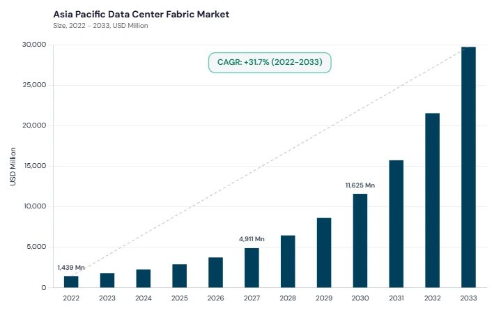 Asia Pacific Data Centre Fabric Market size and growth forecast (2022-2033) Asia Pacific Data Centre Fabric Market size and growth forecast (2022-2033)