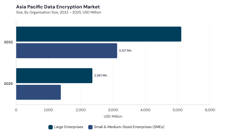 Asia Pacific Data Encryption Market segment size and growth forecast
