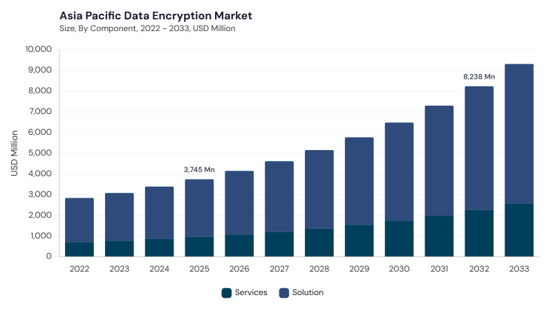 Asia Pacific Data Encryption Market size and growth forecast (2022-2033)