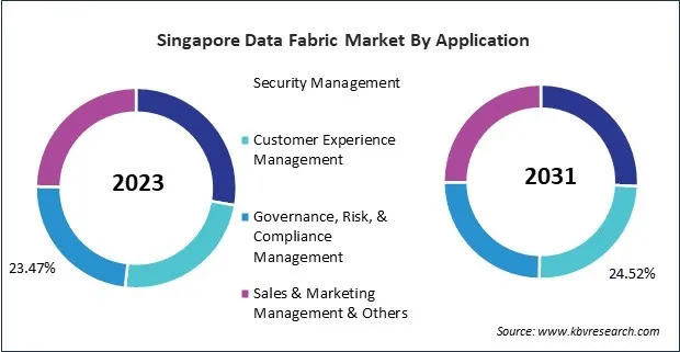 Asia Pacific Data Fabric Market 