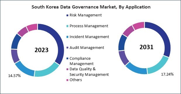 Asia Pacific Data Governance Market