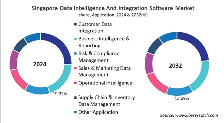 Country Data Intelligence And Integration Software Market Size by Segmentation Country Data Intelligence And Integration Software Market Size by Segmentation