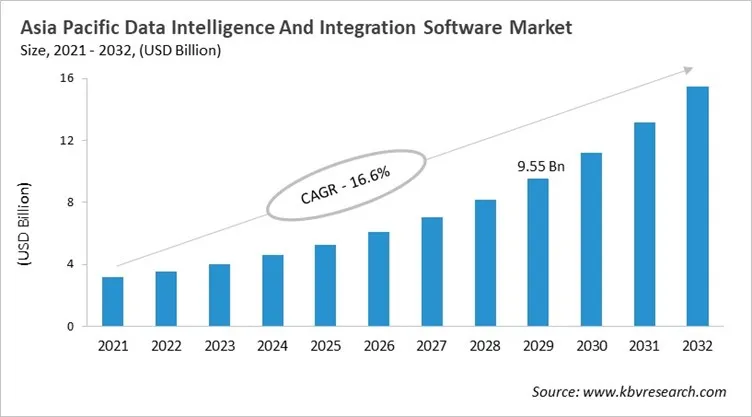 Asia Pacific Data Intelligence And Integration Software Market Size, 2021 - 2032 Asia Pacific Data Intelligence And Integration Software Market Size, 2021 - 2032