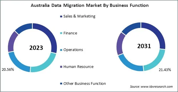 Asia Pacific Data Migration Market 