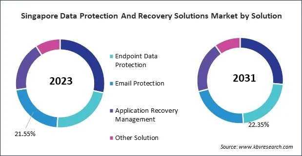 Asia Pacific Data Protection And Recovery Solutions Market 