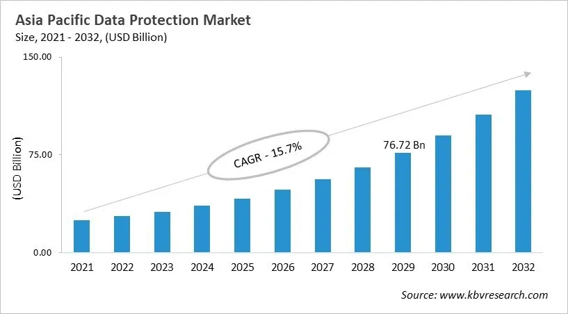 Asia Pacific Data Protection Market Size, 2021 - 2032