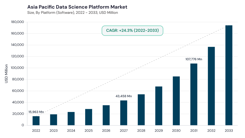 Asia Pacific Data Science Platform Market size and growth forecast (2022-2033)