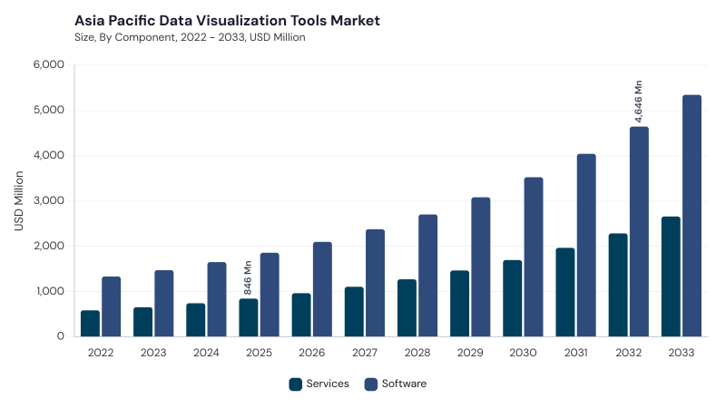 Asia Pacific Data Visualization Tools Market segment size and growth forecast Asia Pacific Data Visualization Tools Market segment size and growth forecast
