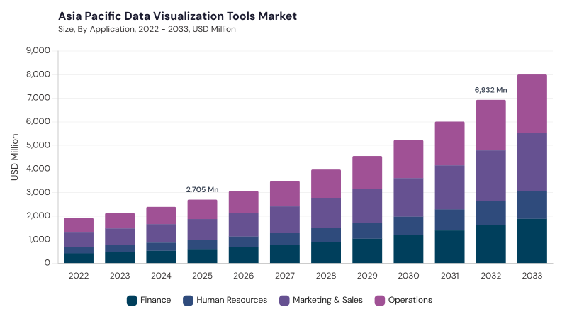 Asia Pacific Data Visualization Tools Market size and growth forecast (2022-2033) Asia Pacific Data Visualization Tools Market size and growth forecast (2022-2033)