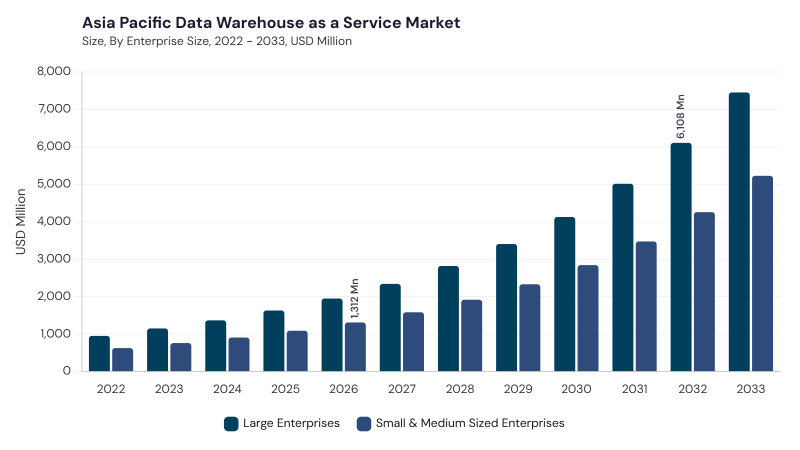 Asia Pacific Data Warehouse As A Service Market size and growth forecast (2022-2033) Asia Pacific Data Warehouse As A Service Market size and growth forecast (2022-2033)