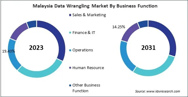 Asia Pacific Data Wrangling Market 