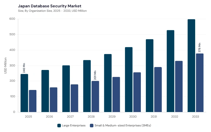 Asia Pacific Database Security Market segment size and growth forecast Asia Pacific Database Security Market segment size and growth forecast